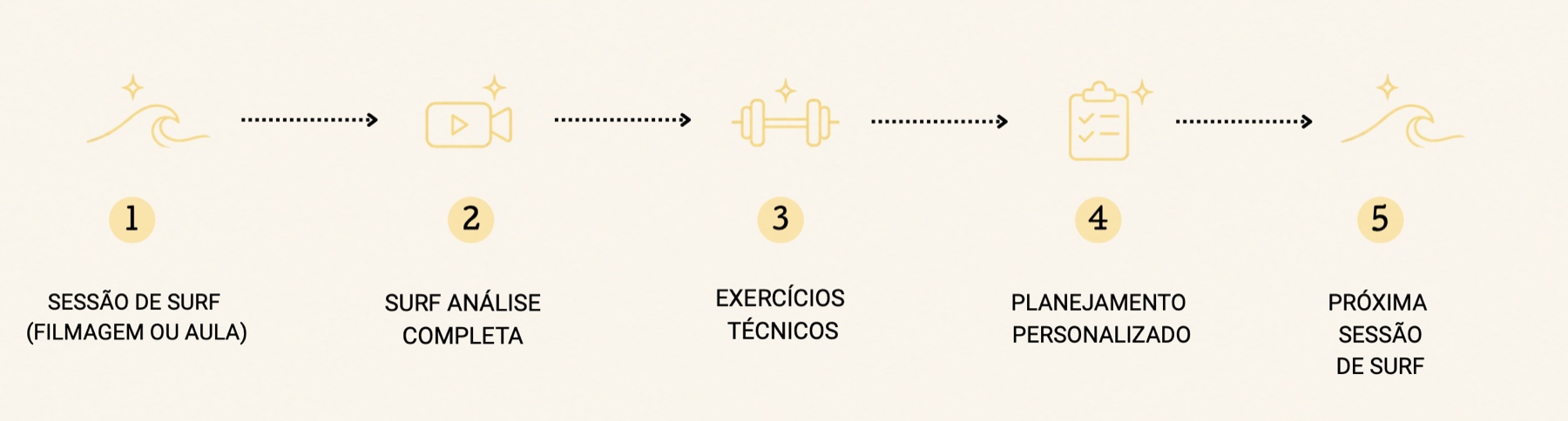 Level III, step by step: 1. Surf session (filming or class), 2. Complete surf analysis, 3. Technical exercises, 4. Personalized plan, 5. Next surf session.